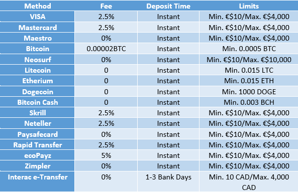 Deposit Methods