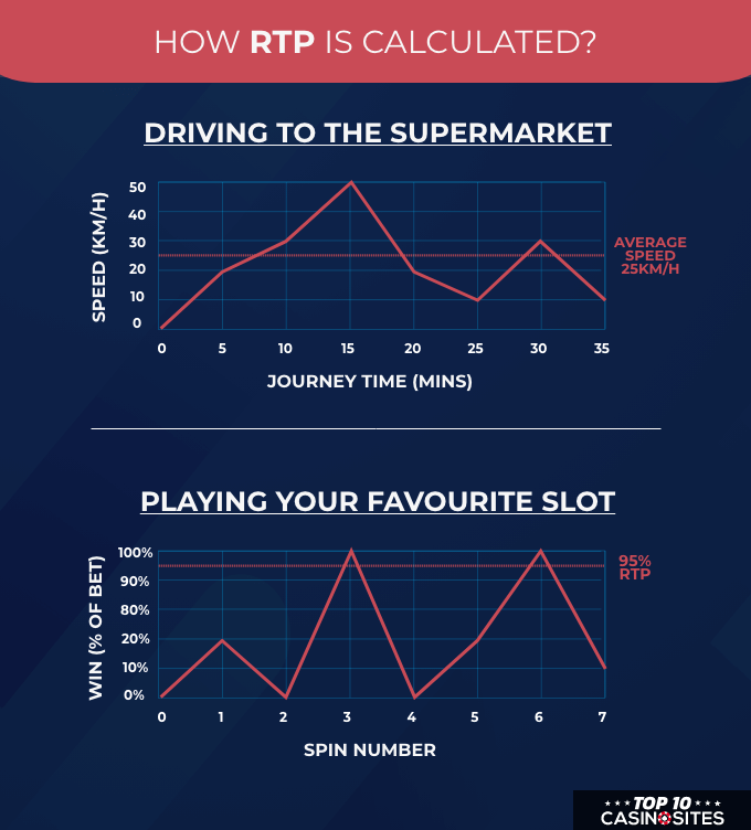 An infographic to explain how the average of RTP is calculated