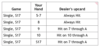 Hitting in Blackjack