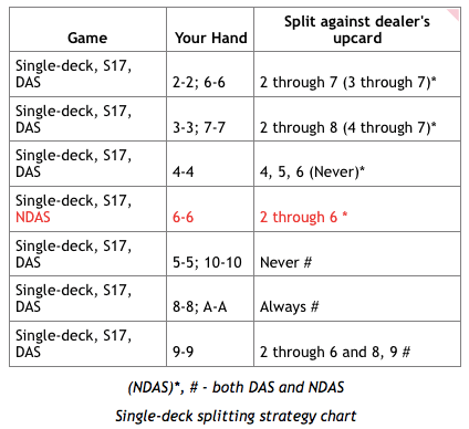 Single-deck splitting strategy chart 