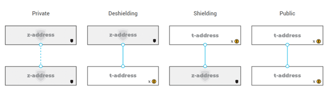 An image showing multiple Zcash transaction types
