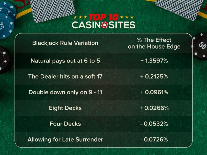 Blackjack-Rule-Variation