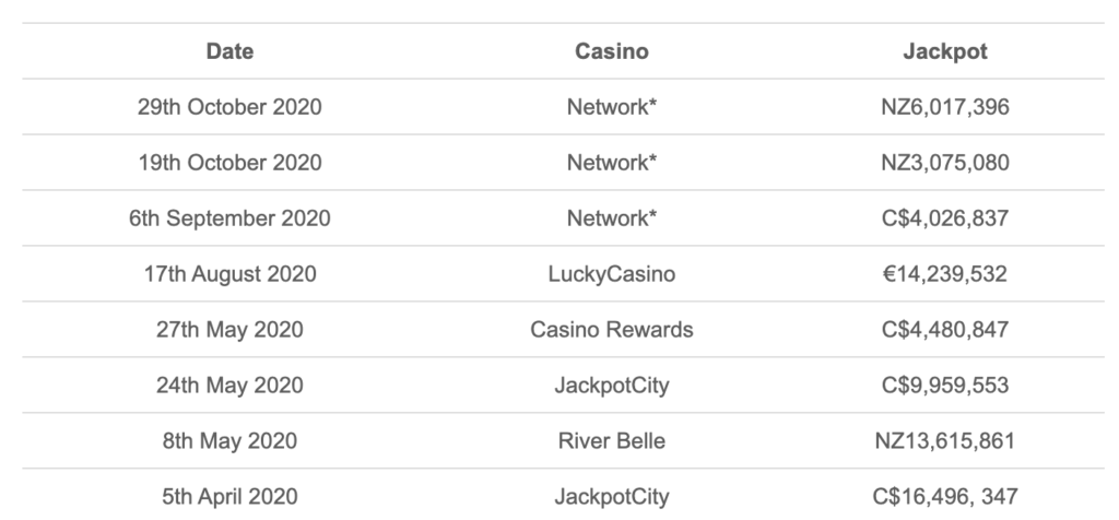 An image of the Mega Moolah slot winners