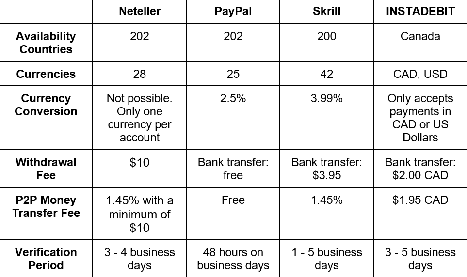 A comparison of different banking options