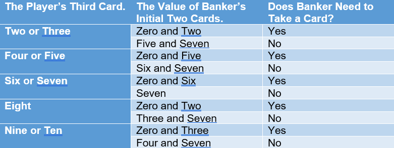 A table with more rule on baccarat 