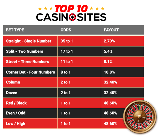 European Roulette Odds and Payouts table