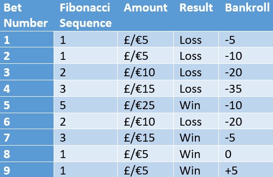 Fibonacci Baccarat System
