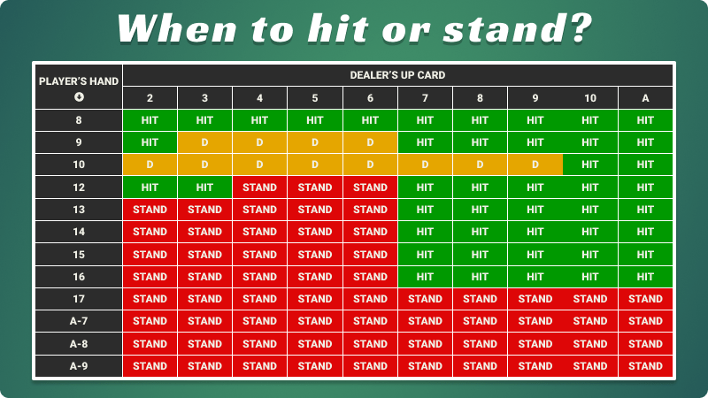 An image showcasing when to hit or stand