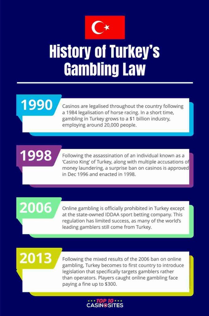 An infographic that outlines the history of gambling laws in Turkey.