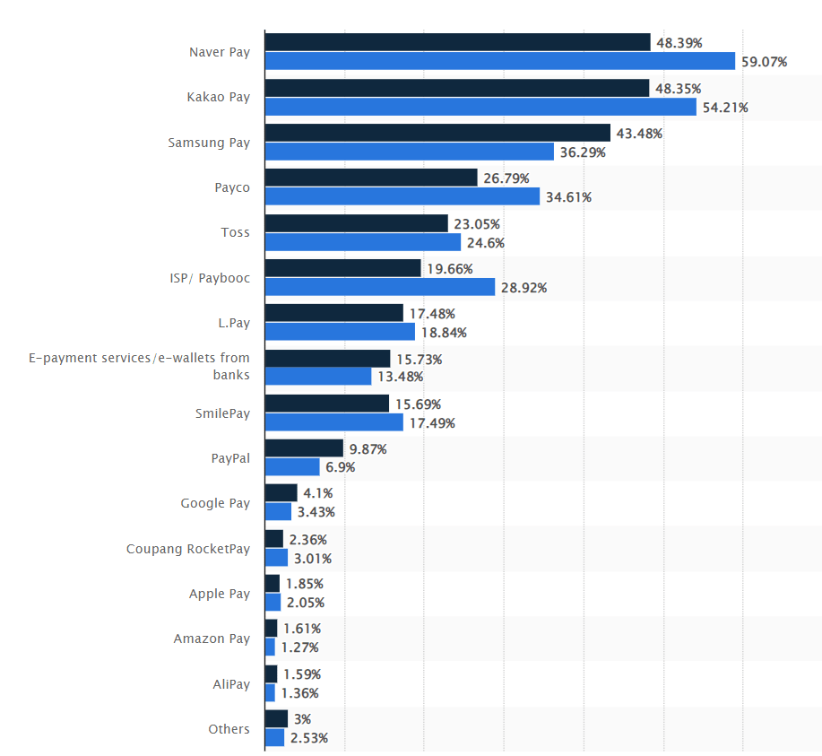 E-wallet Use in South-Korea