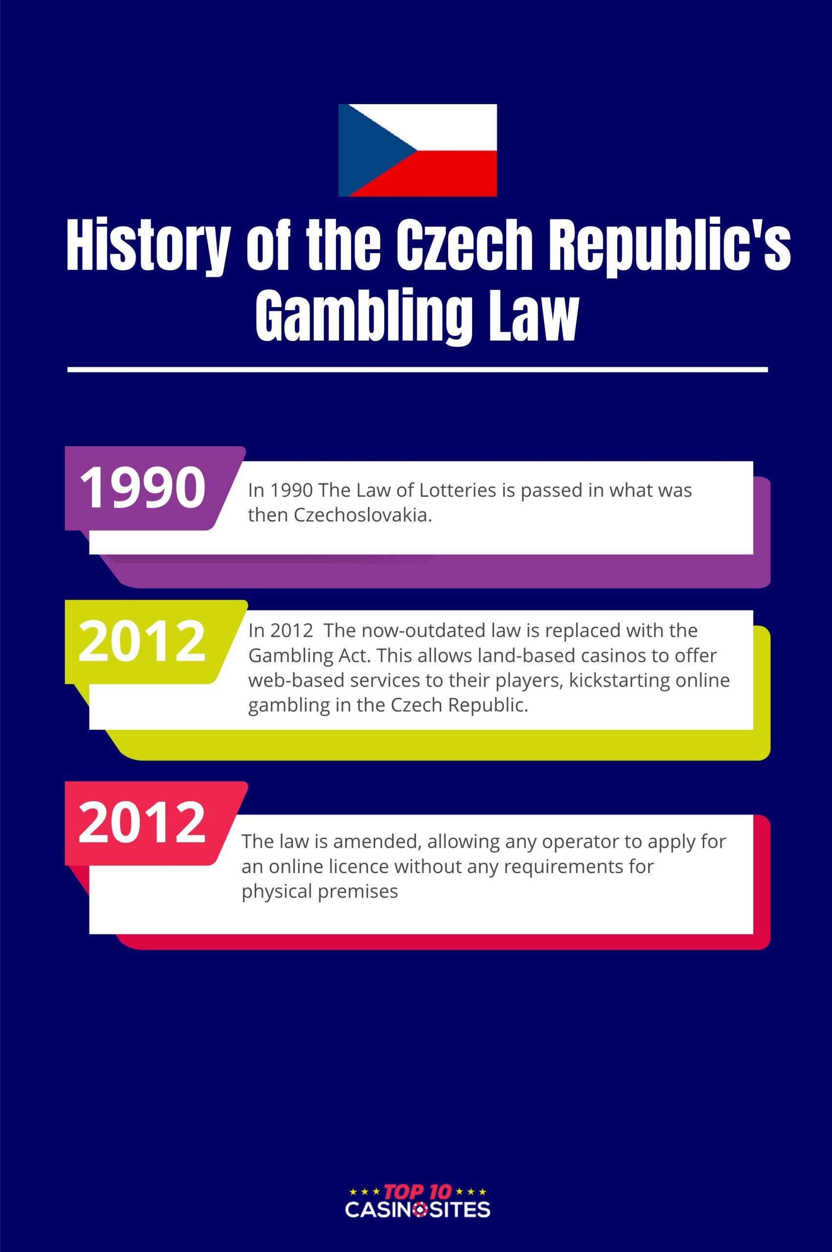 An infographic of the history of Czech Republic's Gambling Law