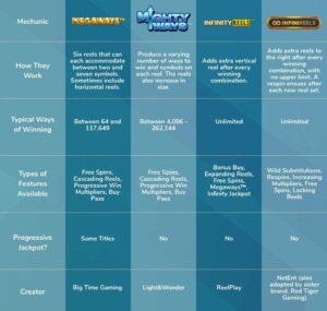Table explaining the different Mighty Ways™ mechanics