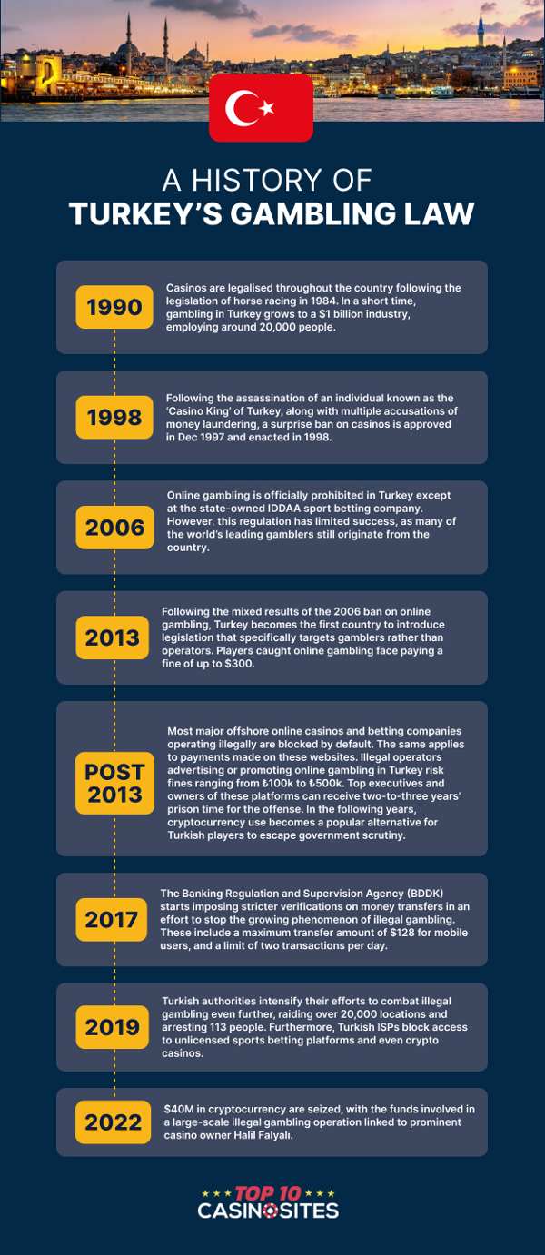 Turkeys Gambling law Infographic