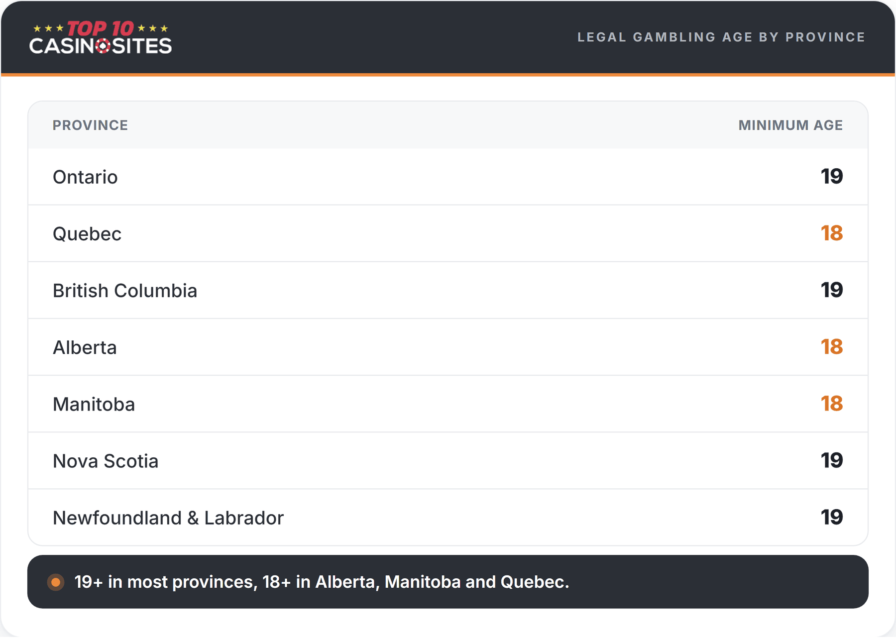 canada legal betting age by province infographic