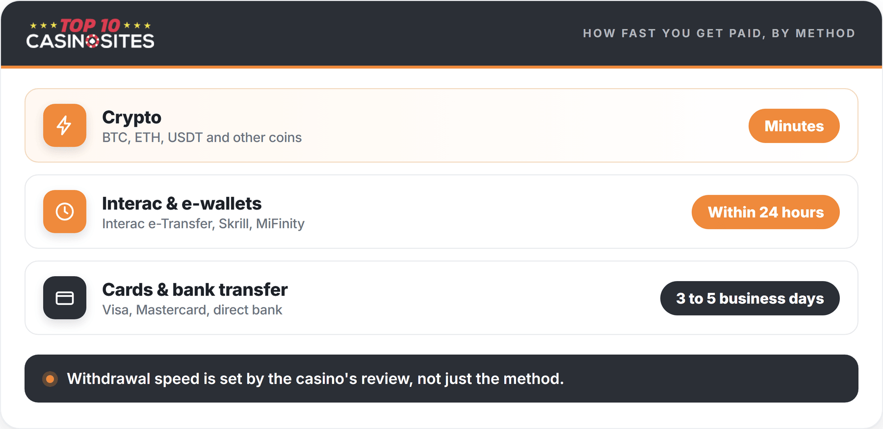 payout speed by payment method canada infographic