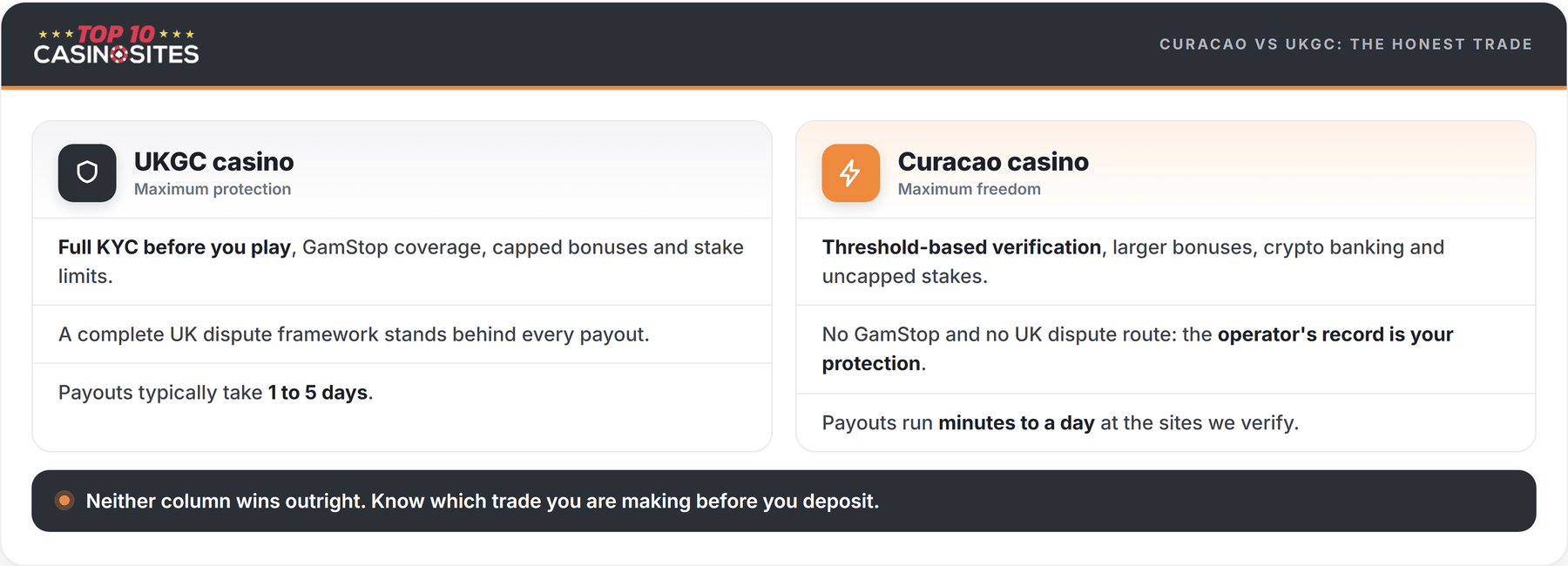 curacao vs ukgc casinos infographic