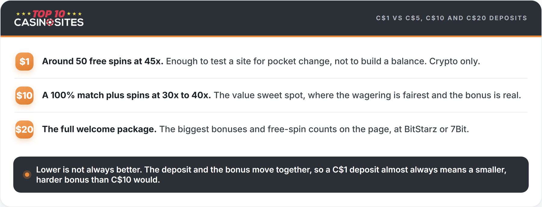 infographic comparing c$1, c$10 and c$20 deposit tiers at canadian casinos