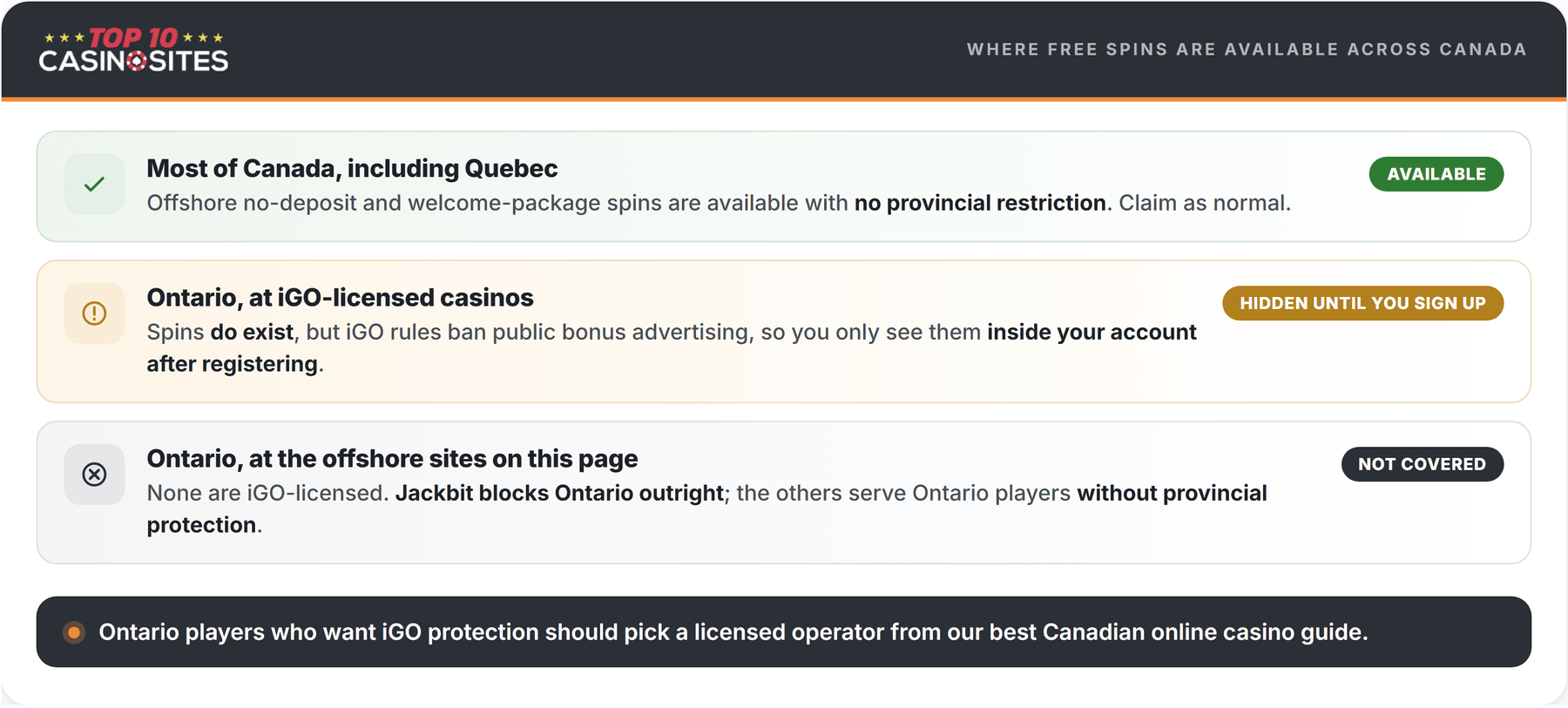 infographic on claiming free spins across canadian provinces