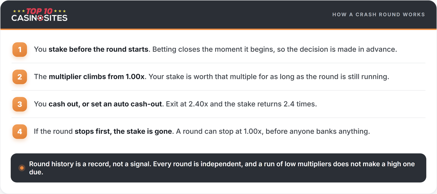 infographic explaining a crash game round in four steps