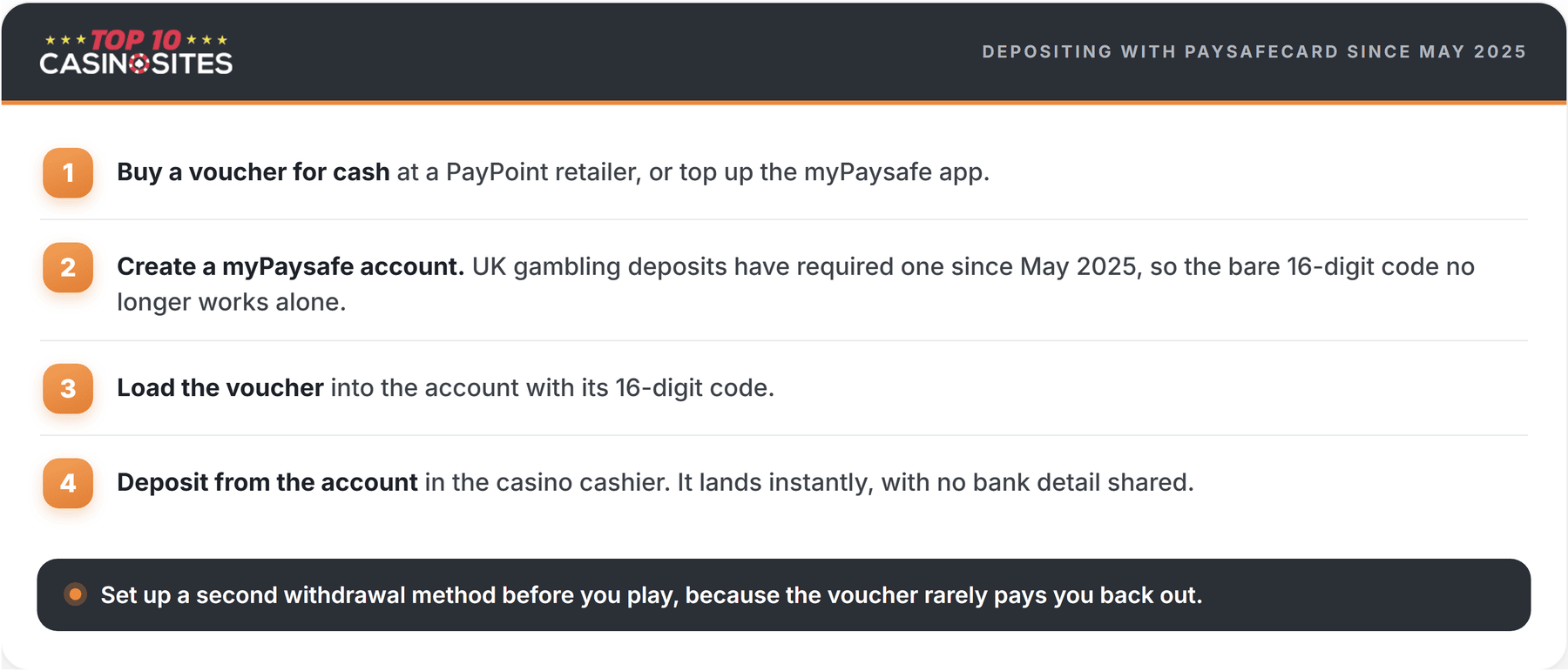 infographic explaining how to depsoit with paysafecard