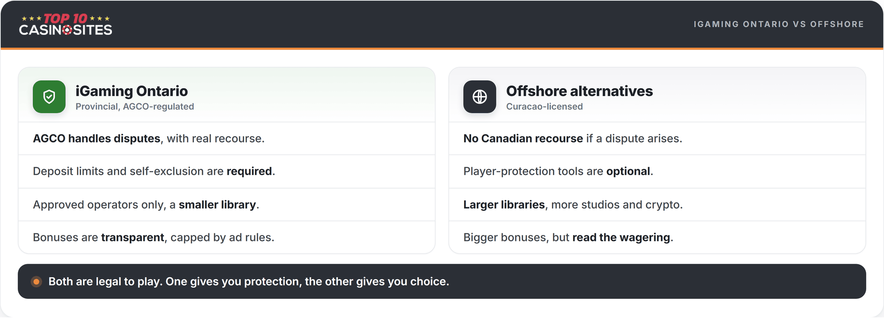 infographic of igaming ontario sites versus offshore alternatives