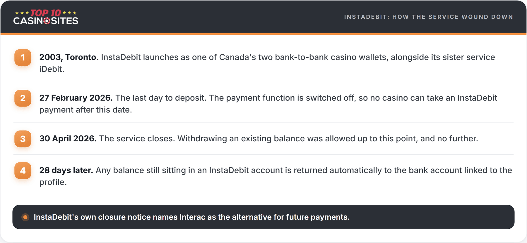 infographic showing timeline of the instadebit closure