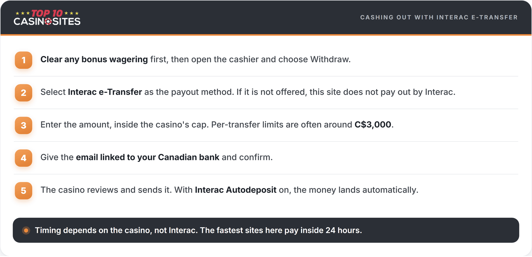 interac withdrawal steps infographic