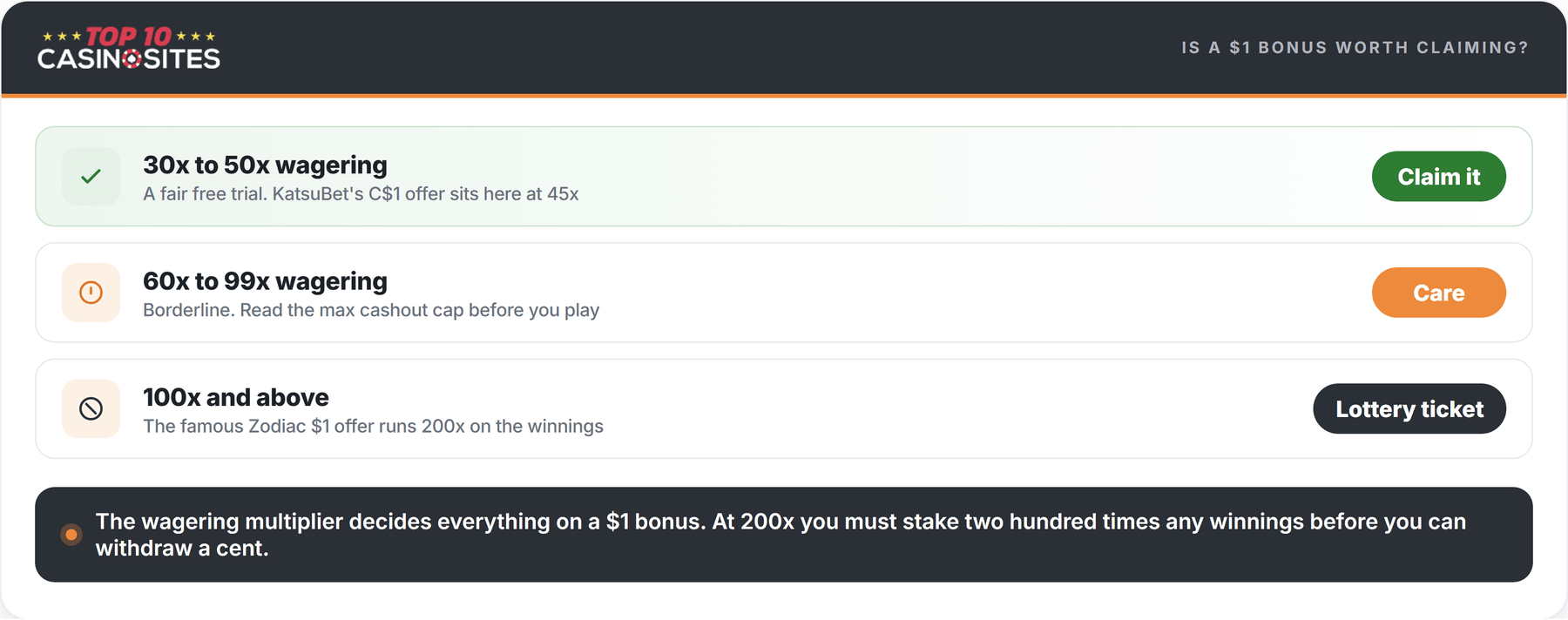 infographic on whether a $1 casino bonus is worth claiming by wagering