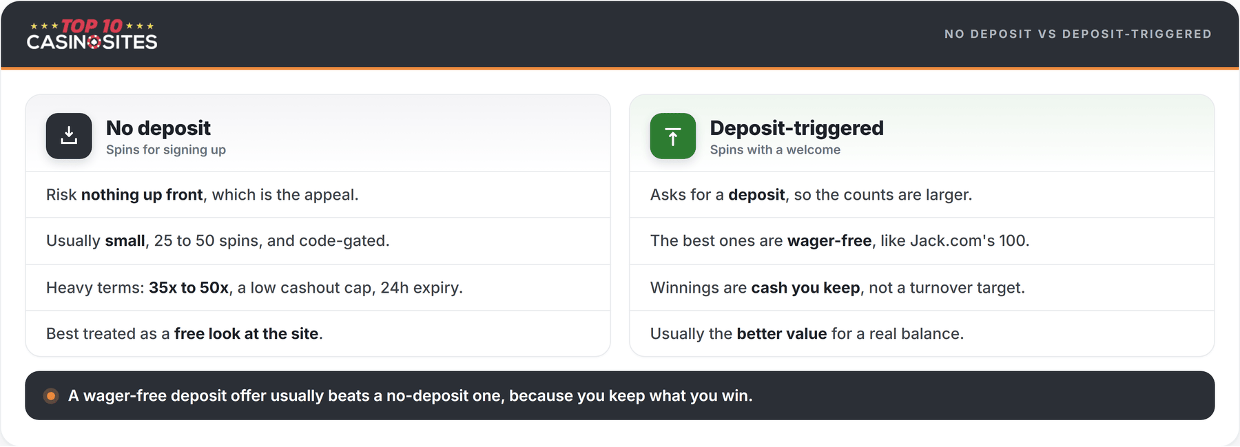 infographic comparing no-deposit free spins to deposit-triggered spins
