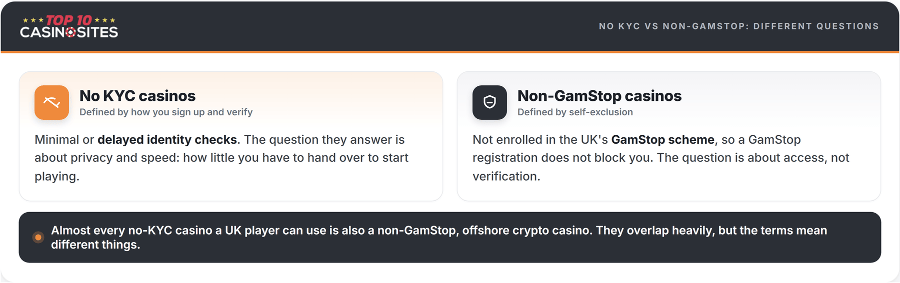 no kyc vs non-gamstop casinos infographic
