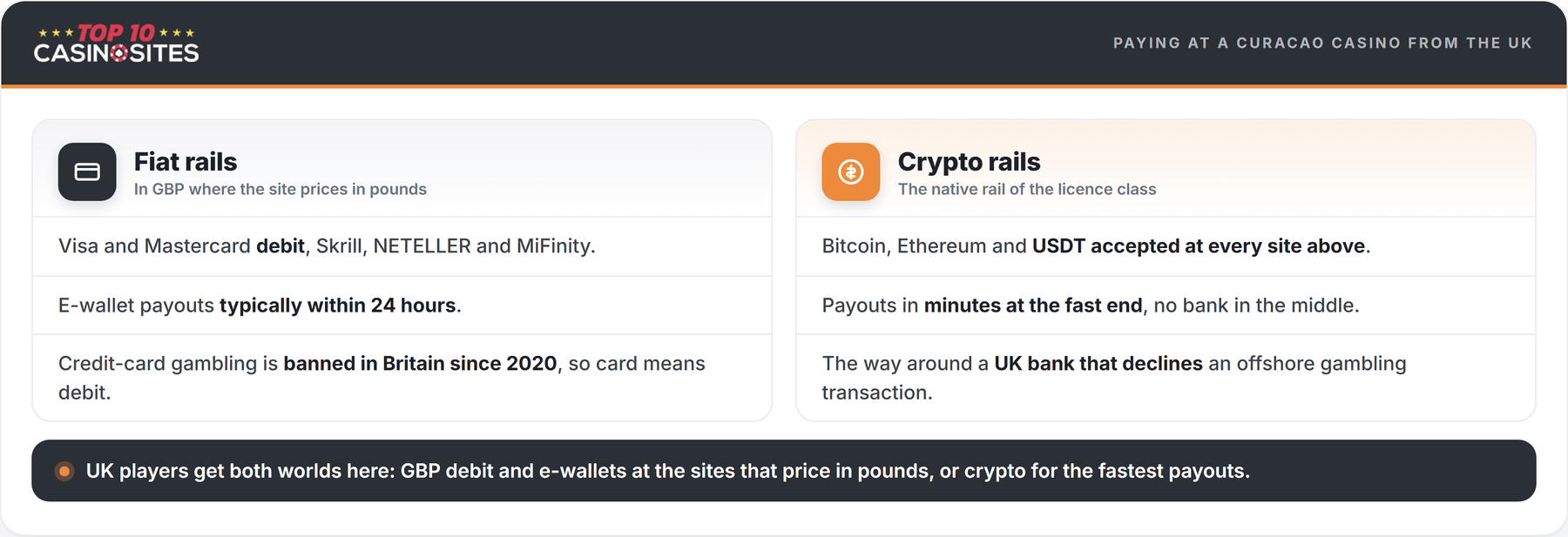 paying at curacao casinos from uk infographic
