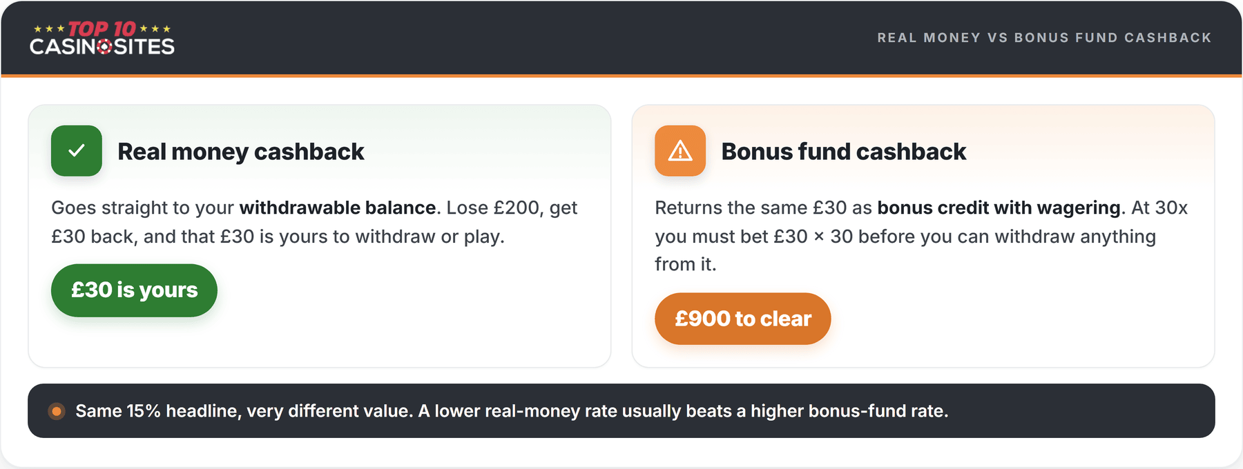 real money vs bonus fund cashback infographic