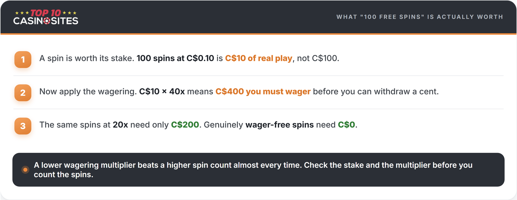 infographic showing the real cash value of 100 free spins in canadian dollars