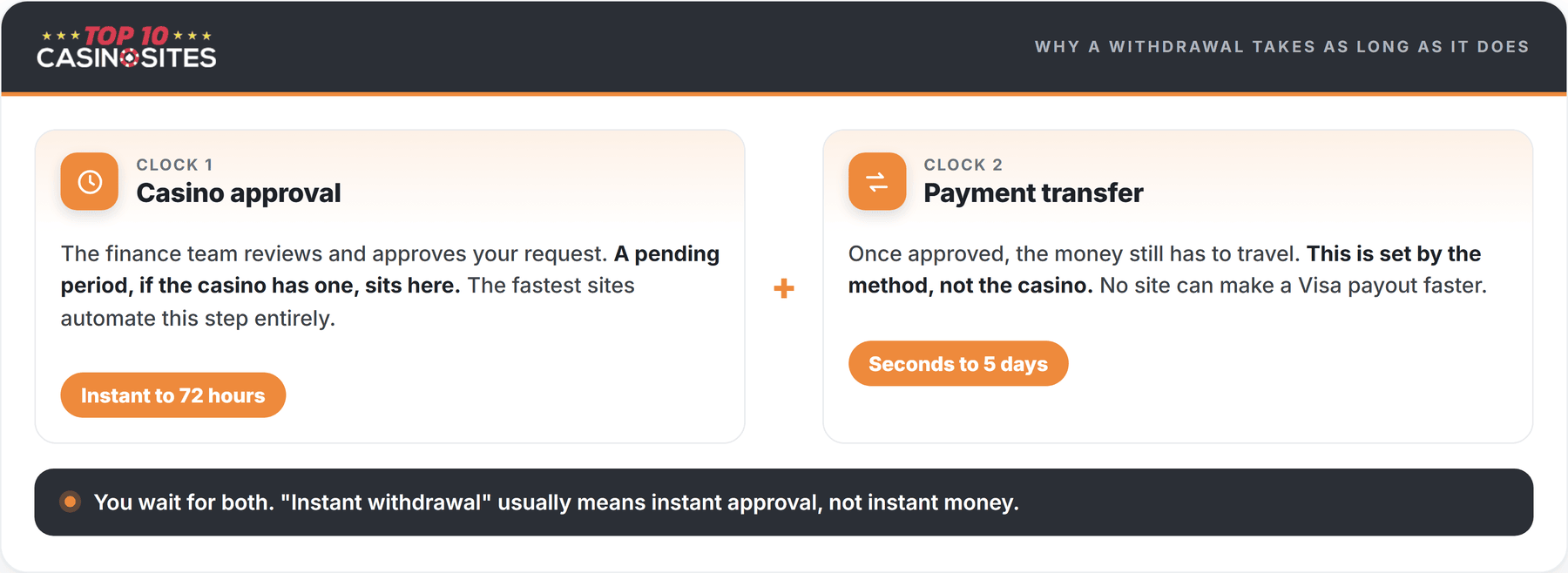 withdrawal speed two clocks infographic