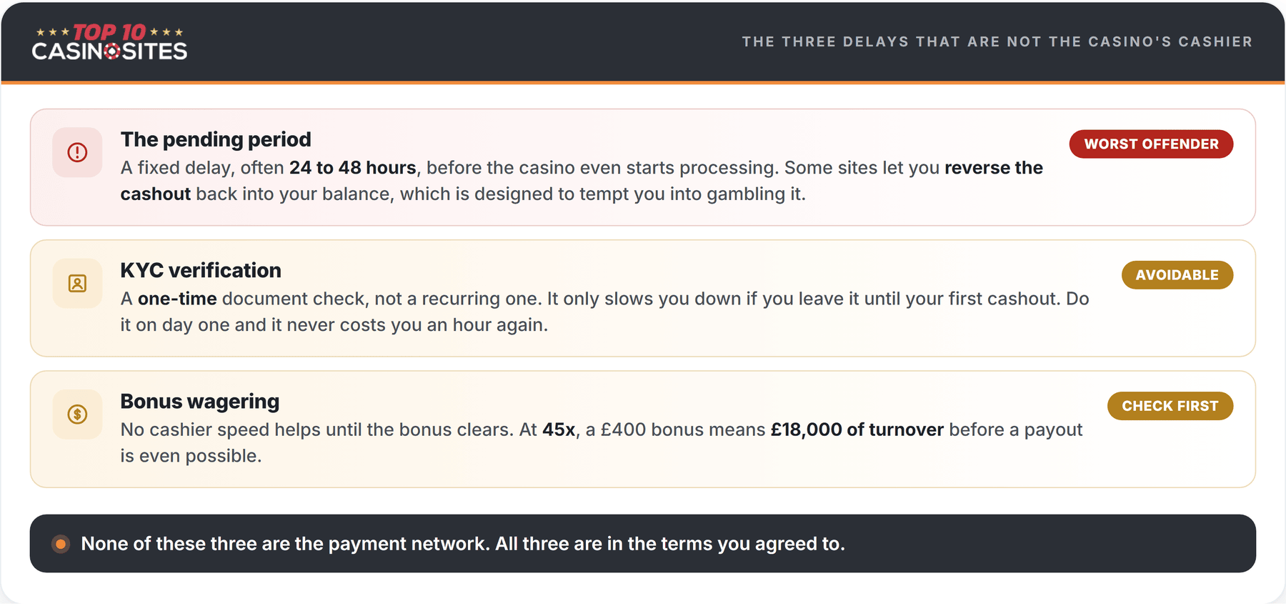 withdrawal delays infographic