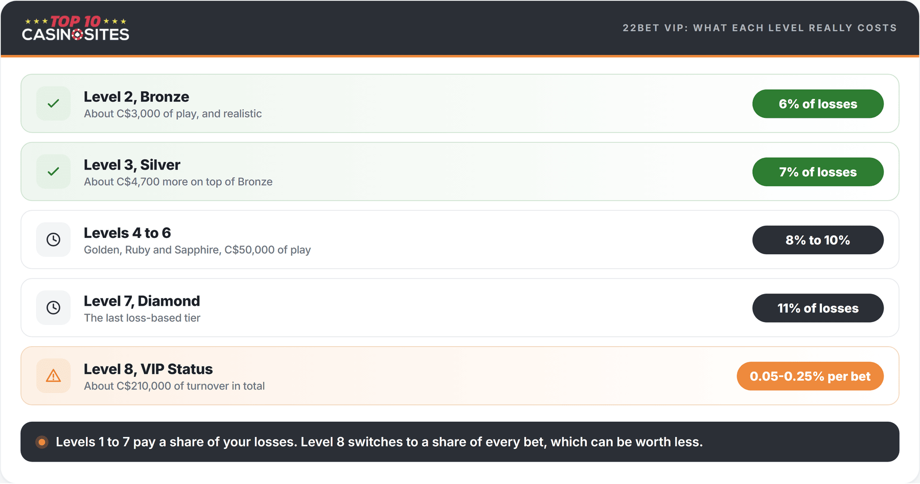 infographic showing what each 22bet vip level costs to reach