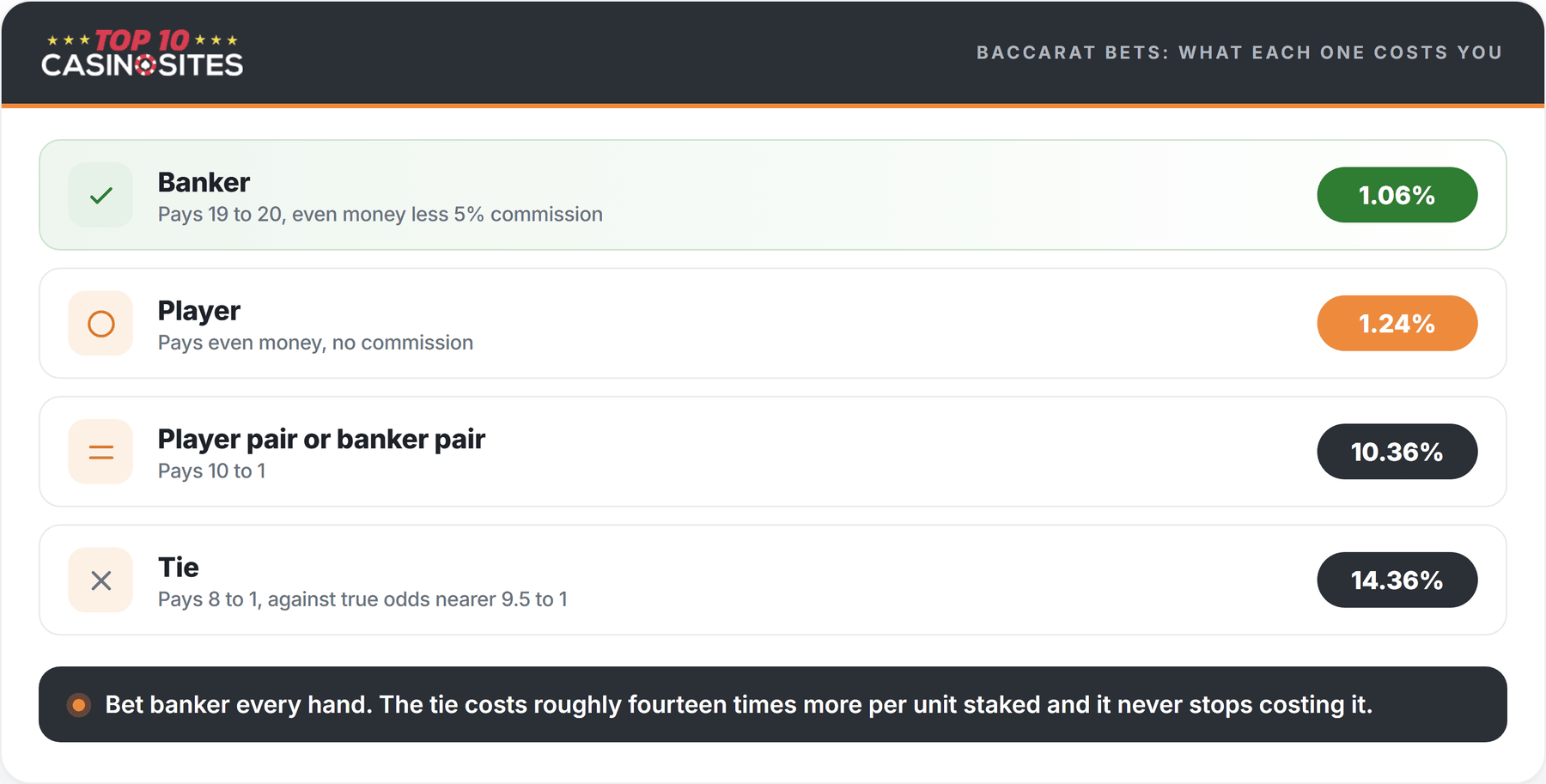 infographic comparing baccarat bets by house edge