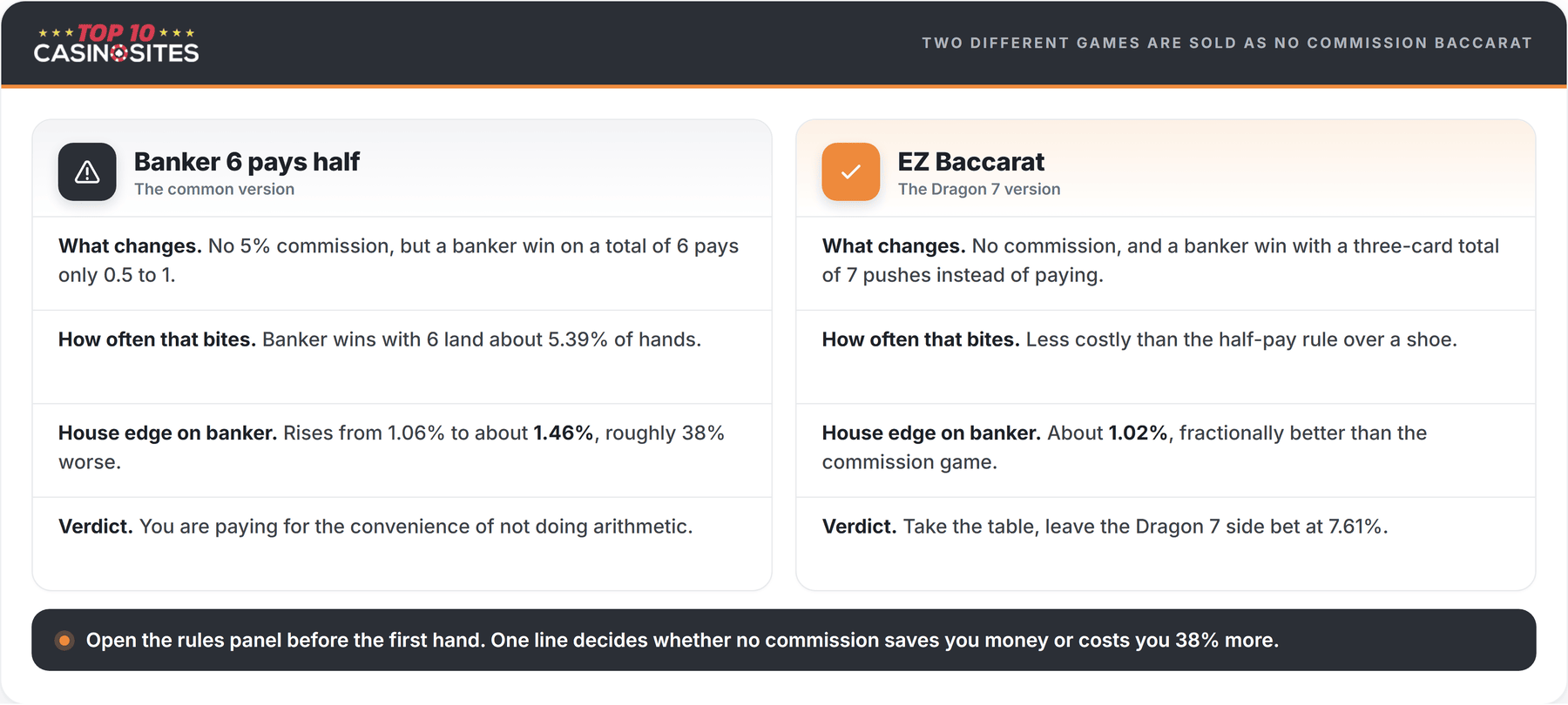 comparison of the two no commission baccarat formats