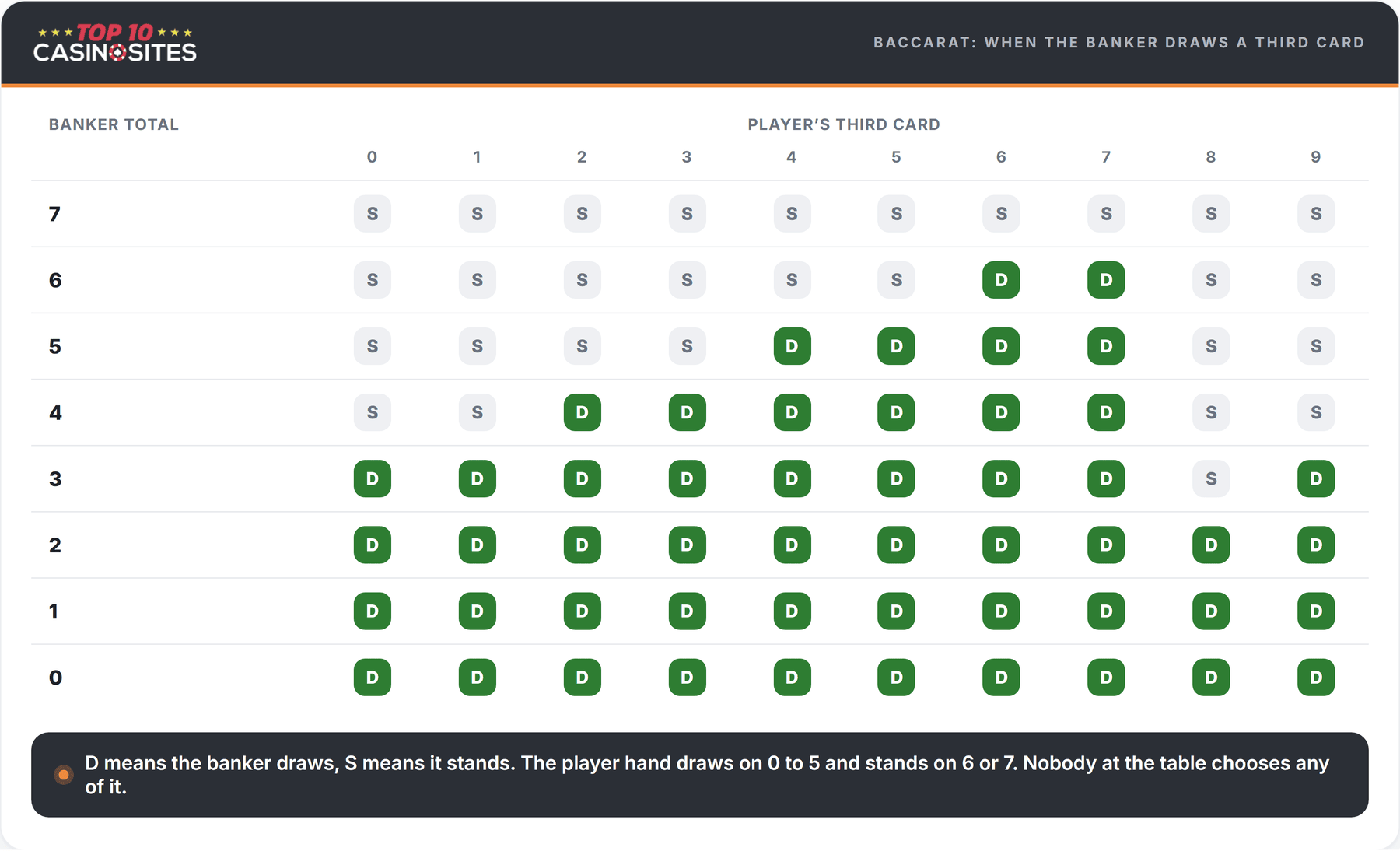 baccarat third card grid showing when the banker draws or stands against each possible player third card