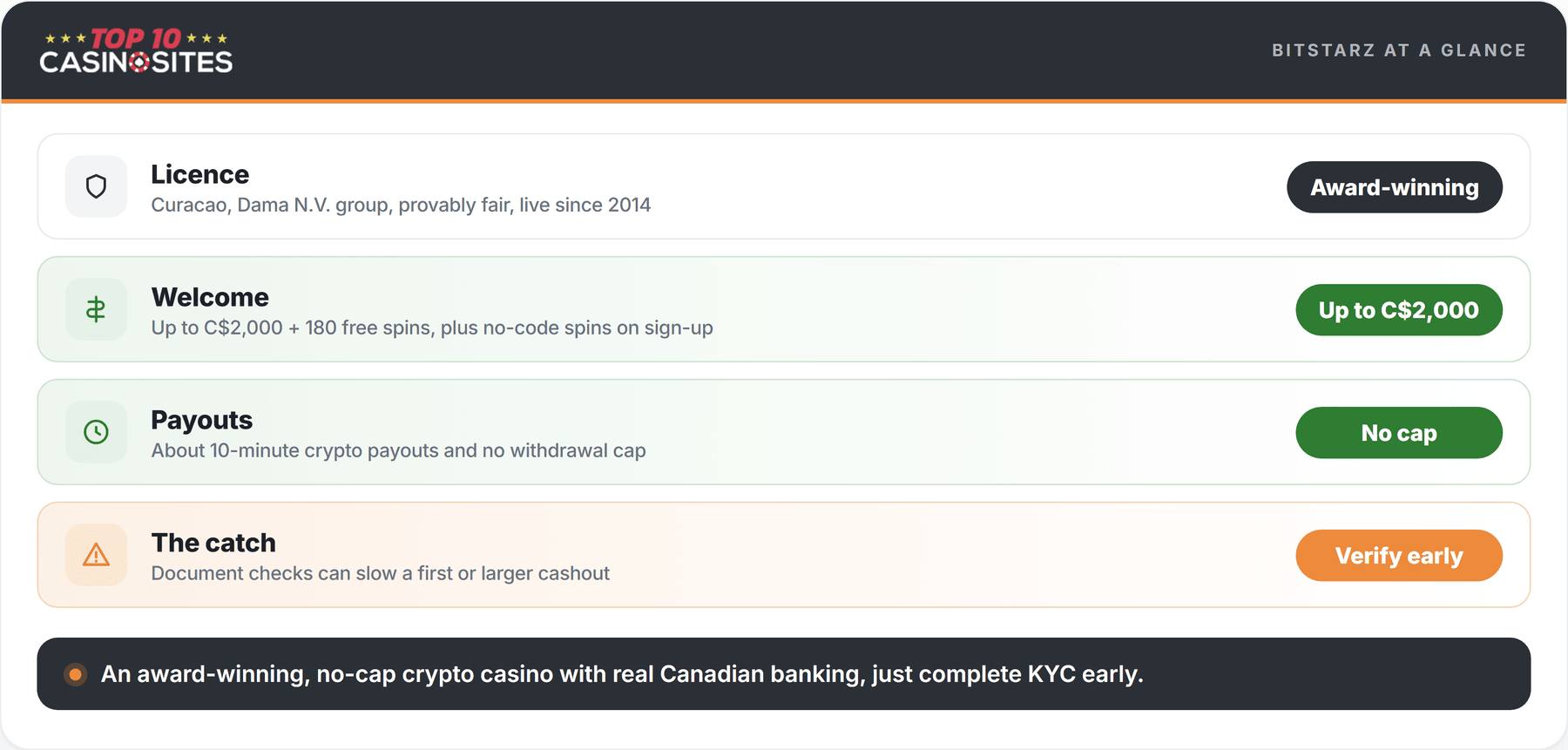 scorecard for bitstarz casino