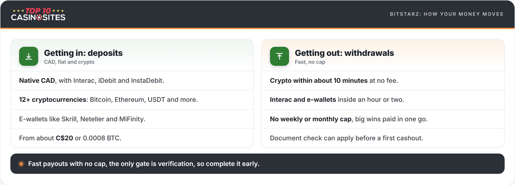 comparison of how money moves at bitstarz