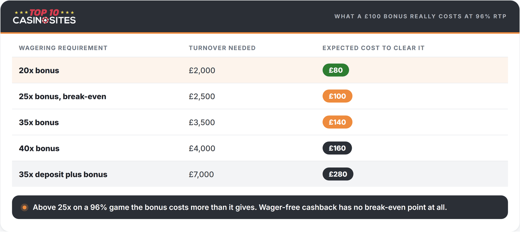 table showing what casino bonus wagering costs in expected loss at 96 percent rtp