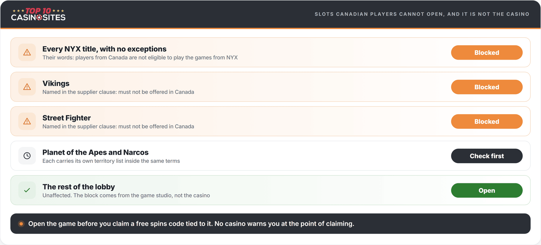 ranked list of slot titles canadian players cannot open at telegram casinos