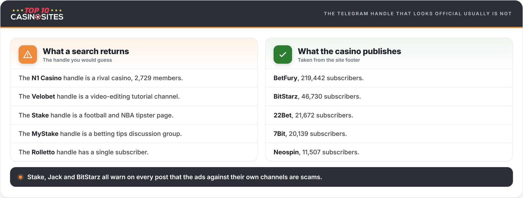 comparison showing that telegram handles guessed from a casino brand name lead to unrelated channels