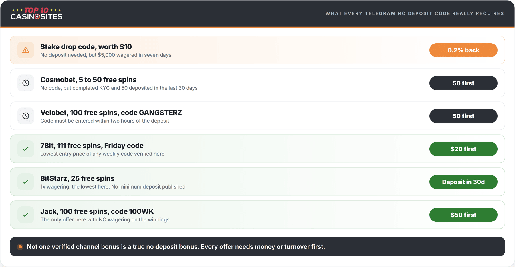 ranked list of telegram casino bonus offers for canadian players showing requirements