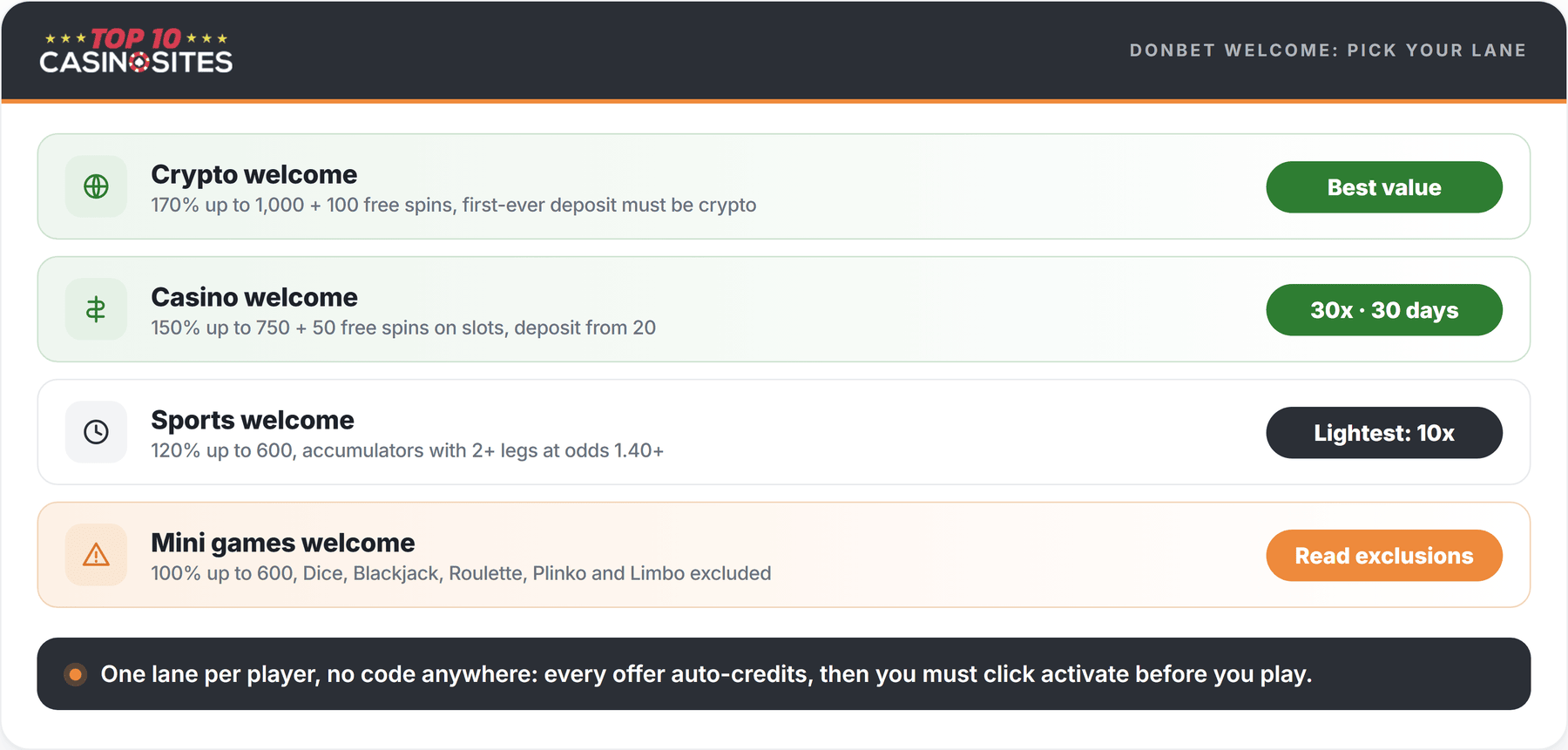 scorecard of donbet welcome offers