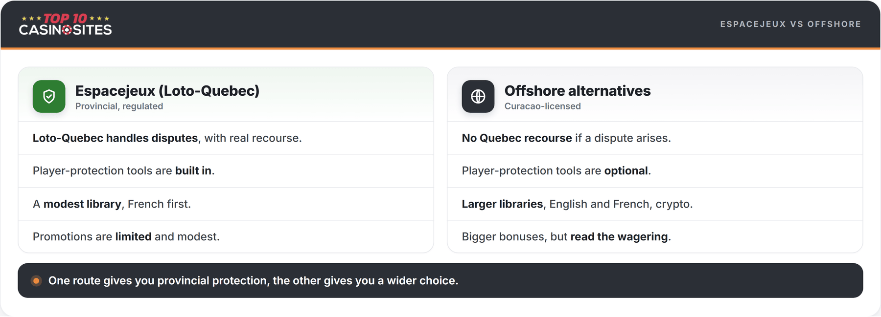 comparison graphic of espacejeux versus offshore alternatives for quebec players