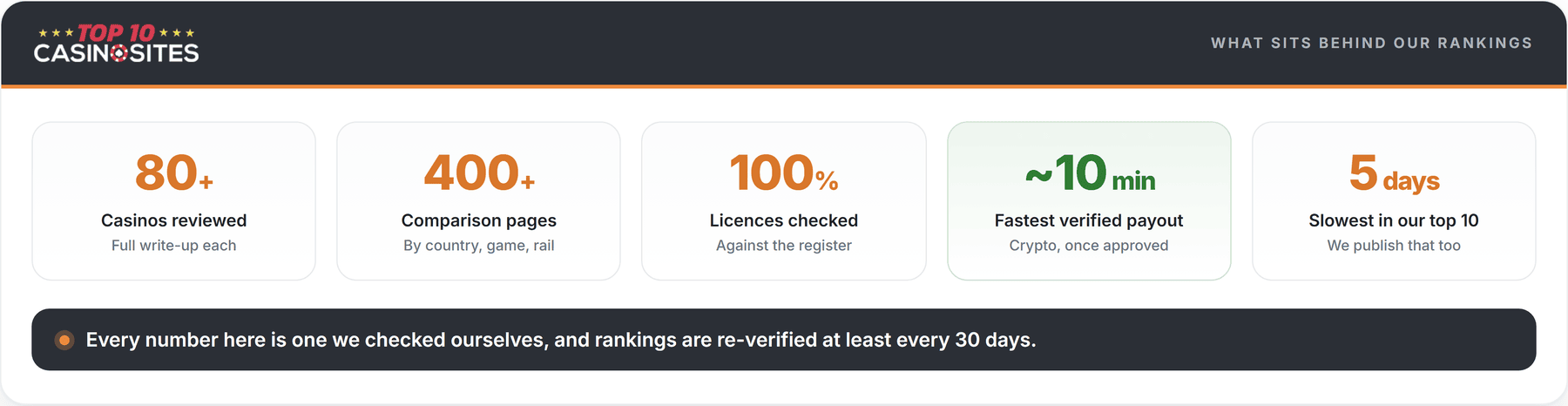 trust bar showing what sits behind the rankings