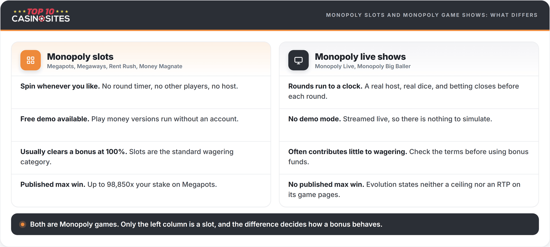 comparison of monopoly slots against monopoly live game shows