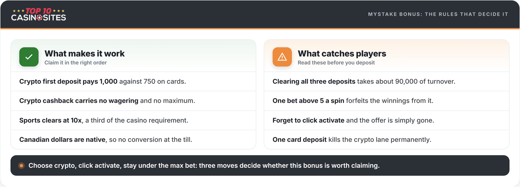 infographic splitting the mystake bonus rules into what makes it work